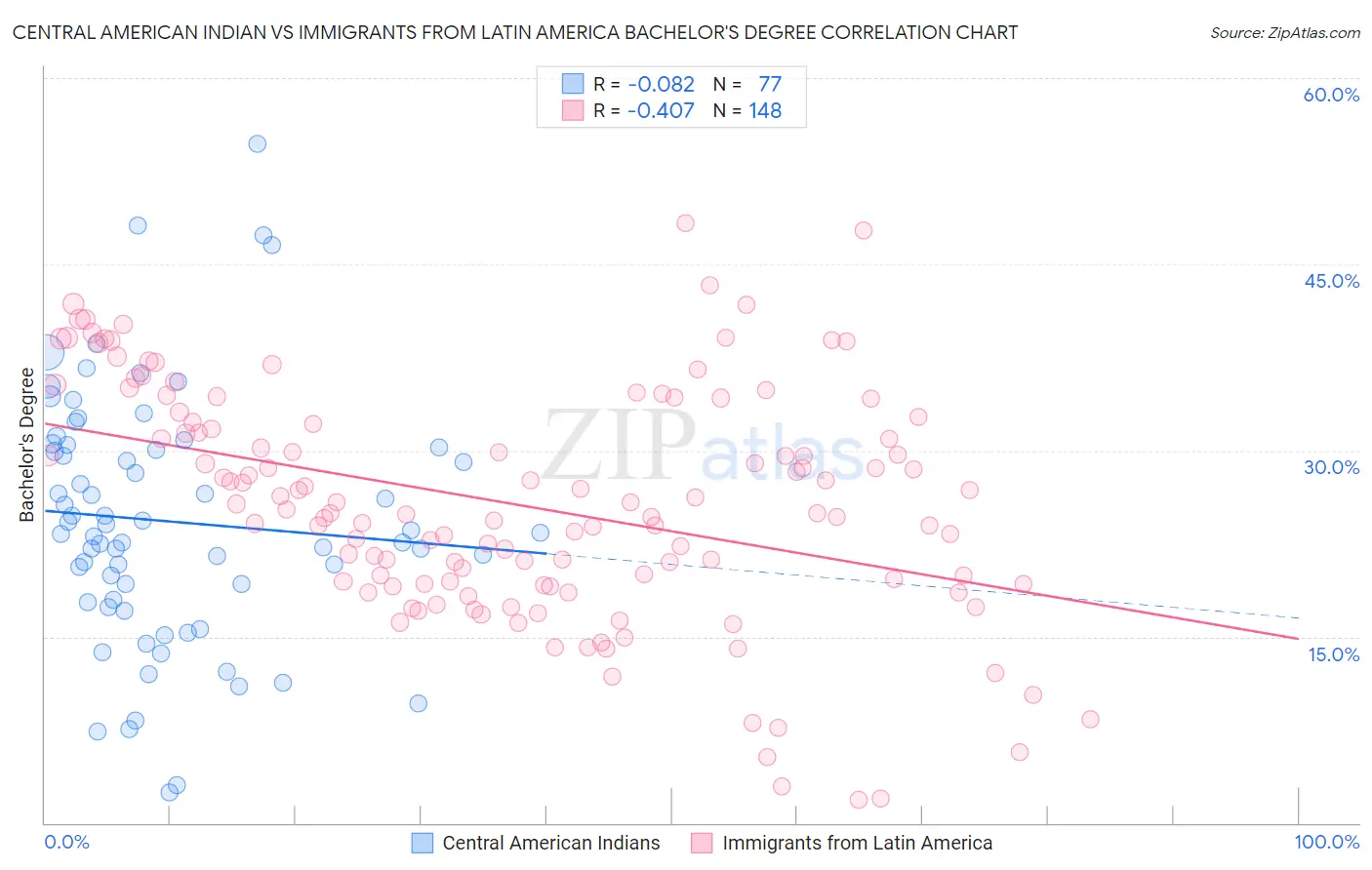 Central American Indian vs Immigrants from Latin America Bachelor's Degree