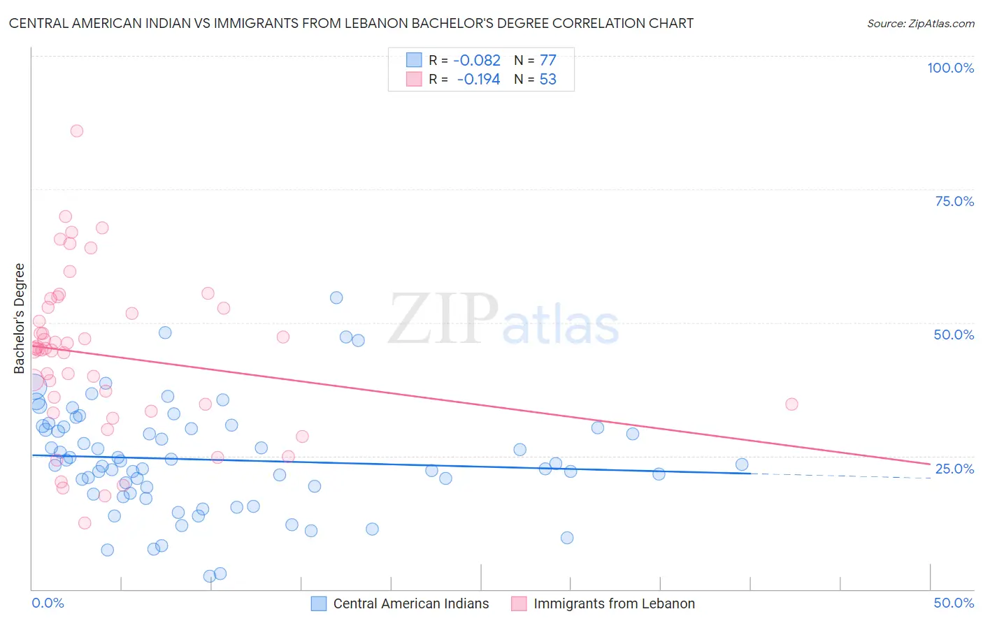 Central American Indian vs Immigrants from Lebanon Bachelor's Degree