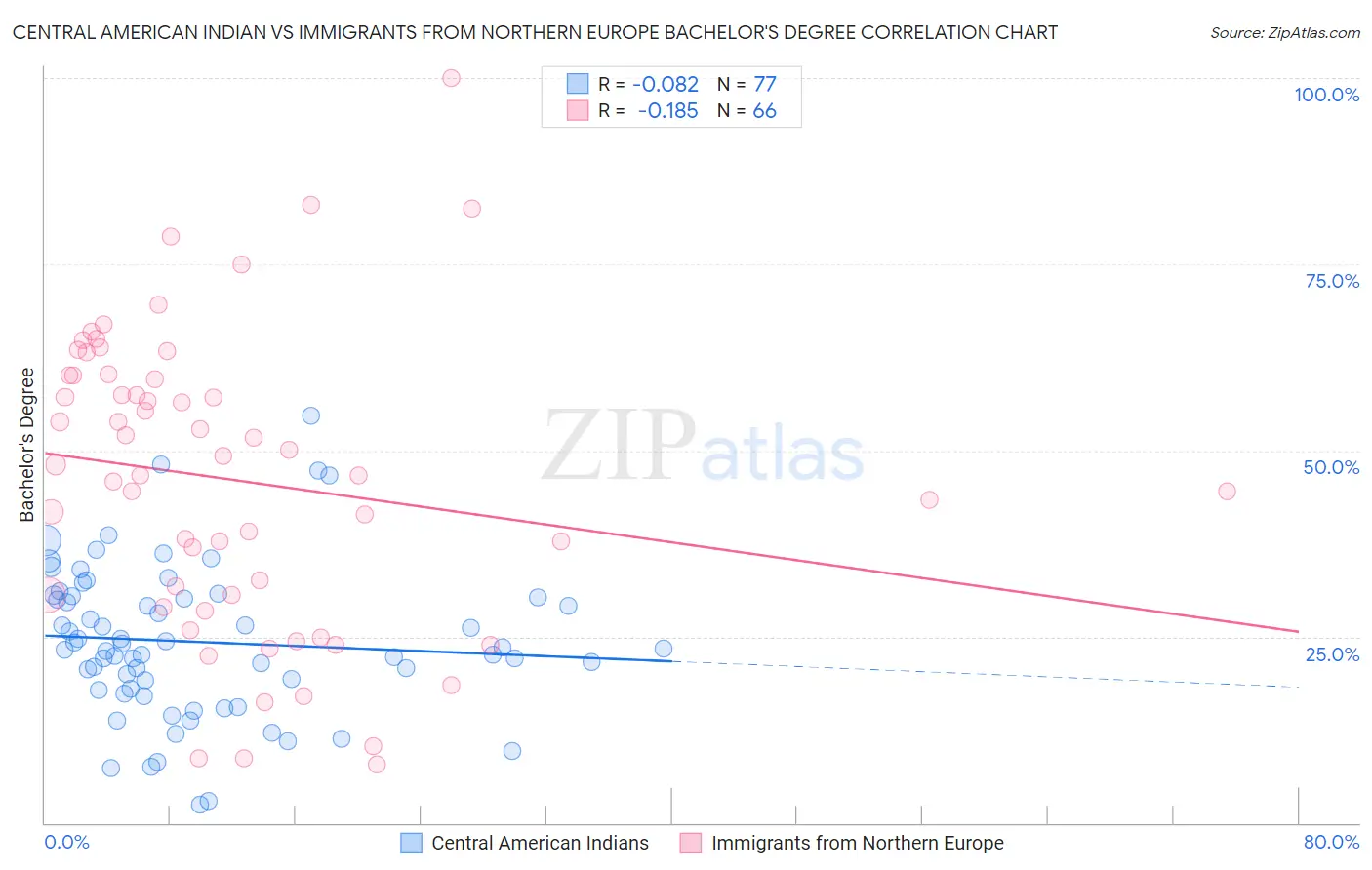 Central American Indian vs Immigrants from Northern Europe Bachelor's Degree