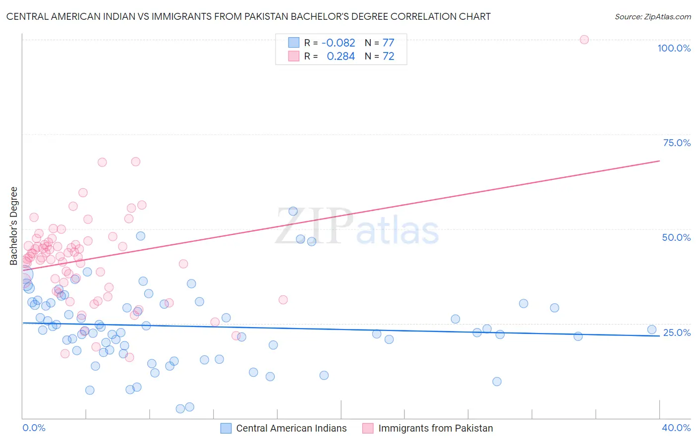 Central American Indian vs Immigrants from Pakistan Bachelor's Degree