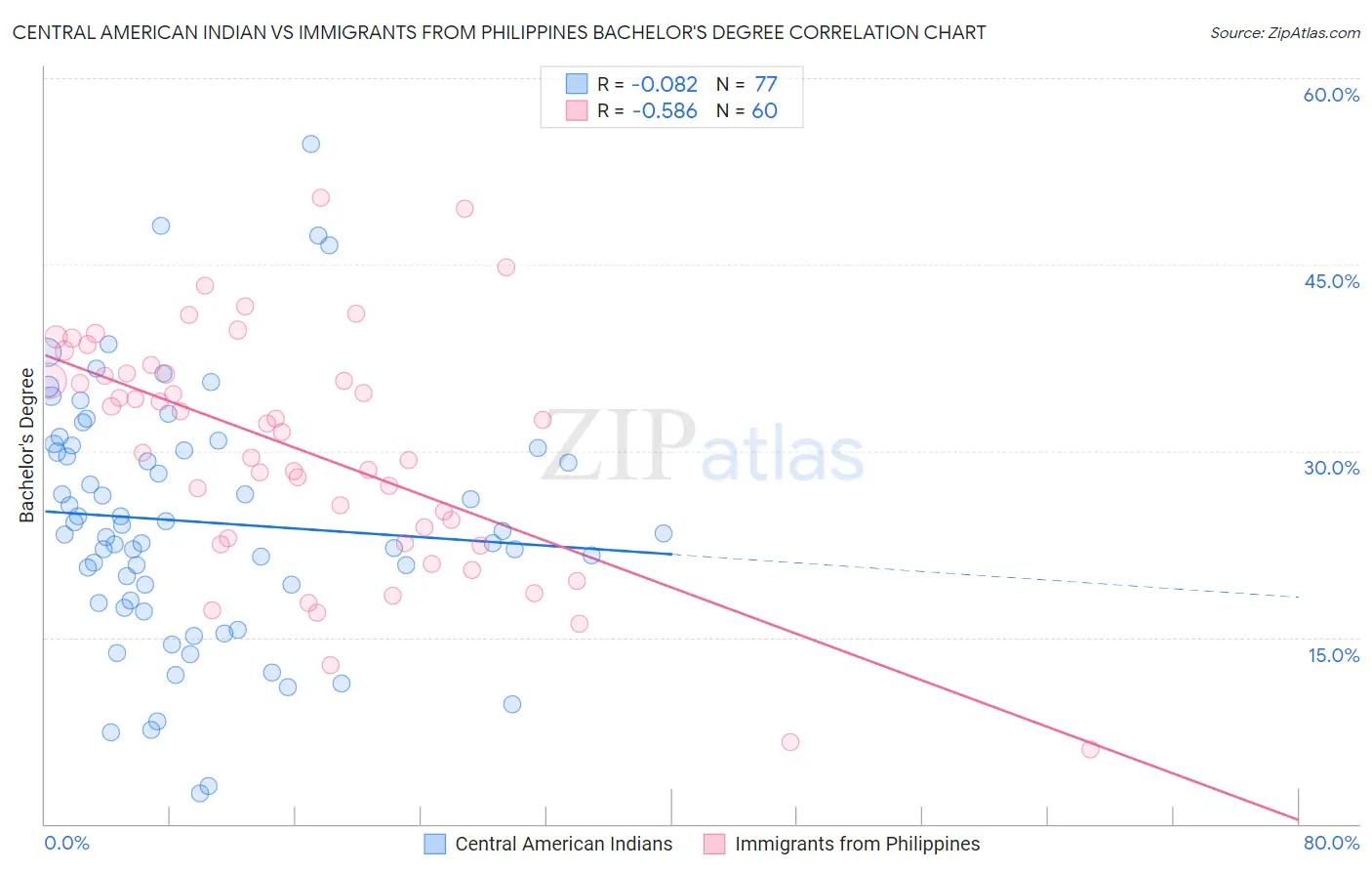 Central American Indian vs Immigrants from Philippines Bachelor's Degree