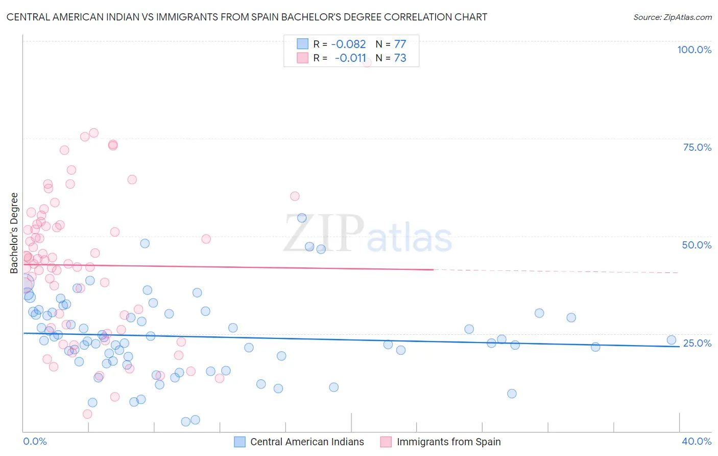 Central American Indian vs Immigrants from Spain Bachelor's Degree