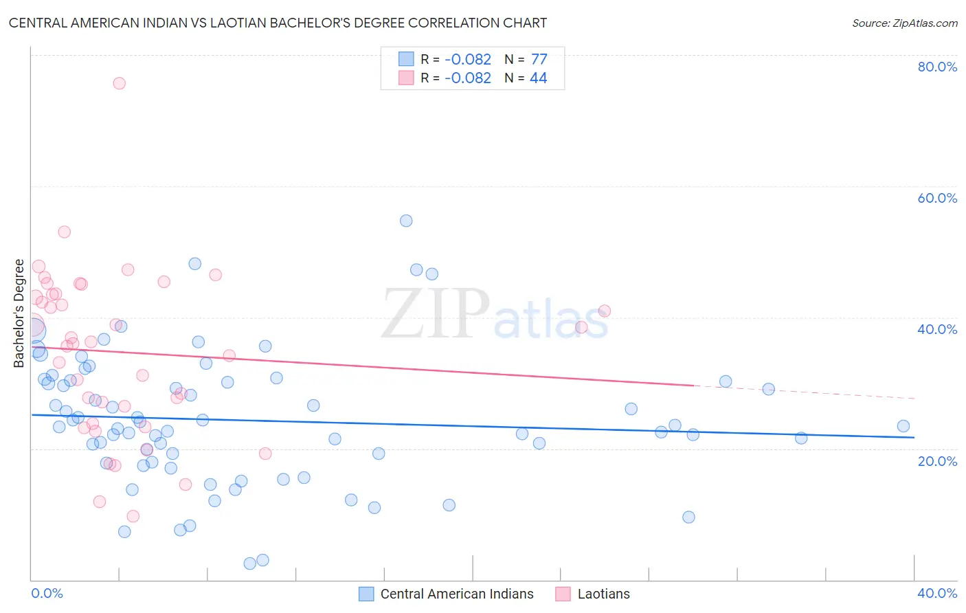 Central American Indian vs Laotian Bachelor's Degree