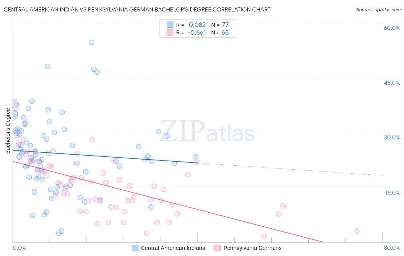 Central American Indian vs Pennsylvania German Bachelor's Degree