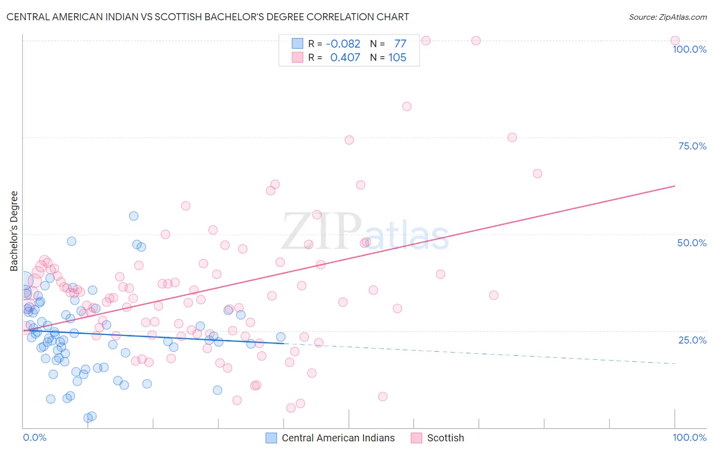 Central American Indian vs Scottish Bachelor's Degree