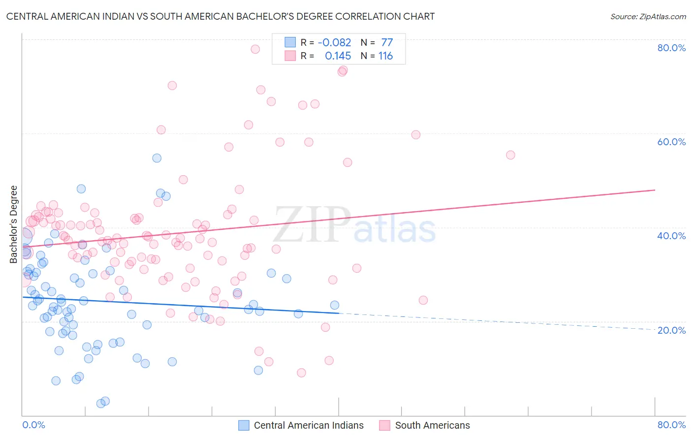 Central American Indian vs South American Bachelor's Degree