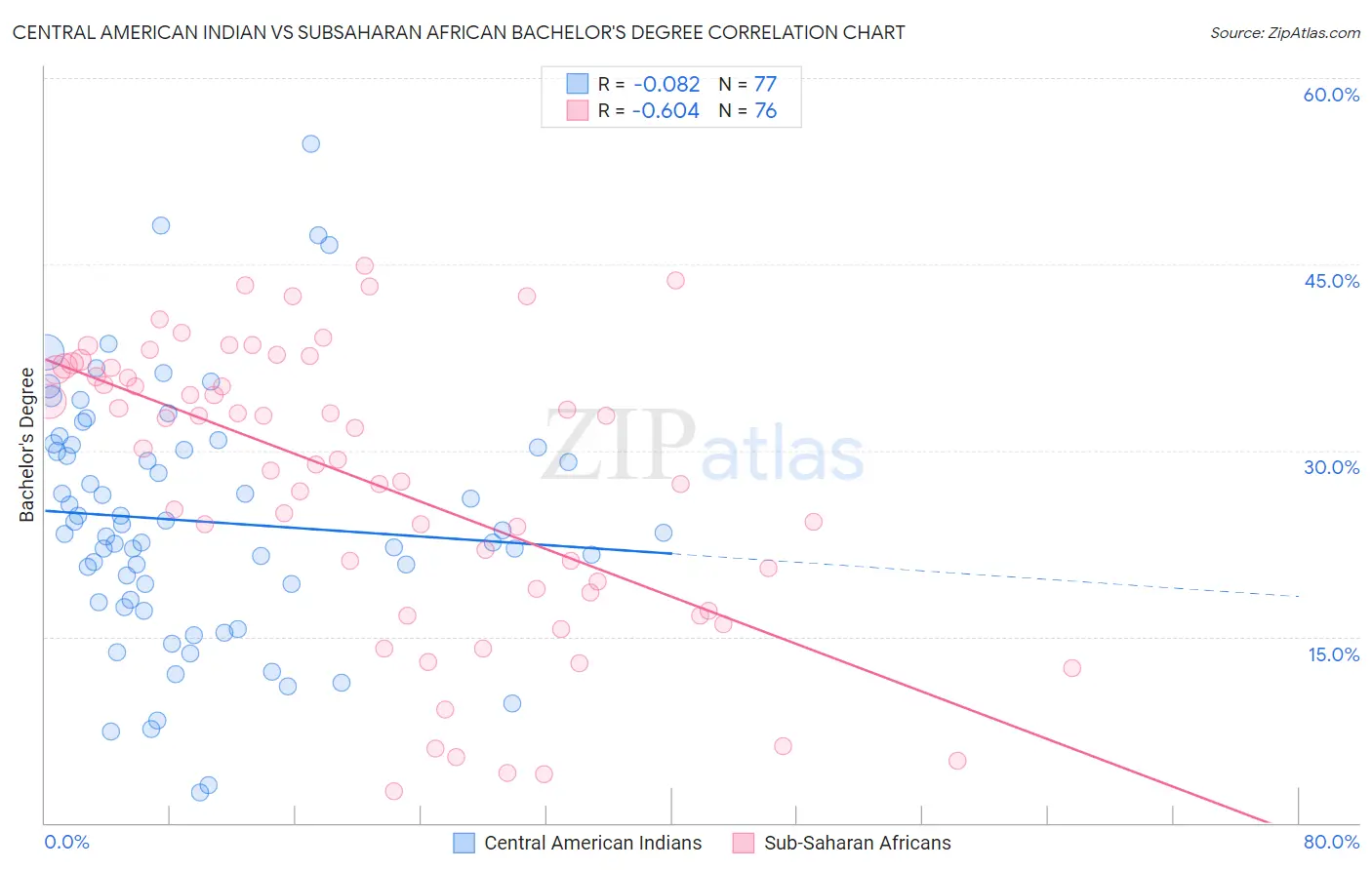 Central American Indian vs Subsaharan African Bachelor's Degree