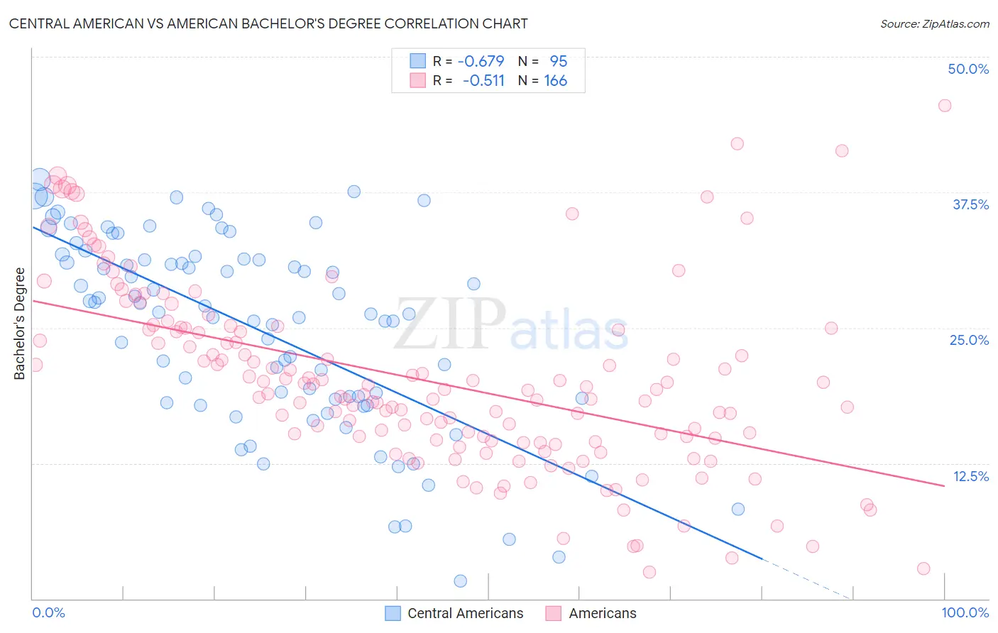 Central American vs American Bachelor's Degree