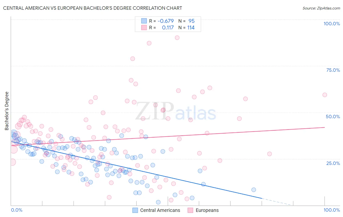 Central American vs European Bachelor's Degree