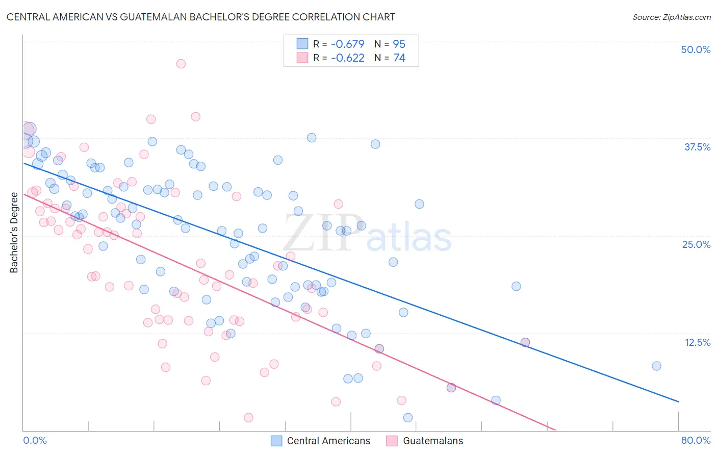 Central American vs Guatemalan Bachelor's Degree