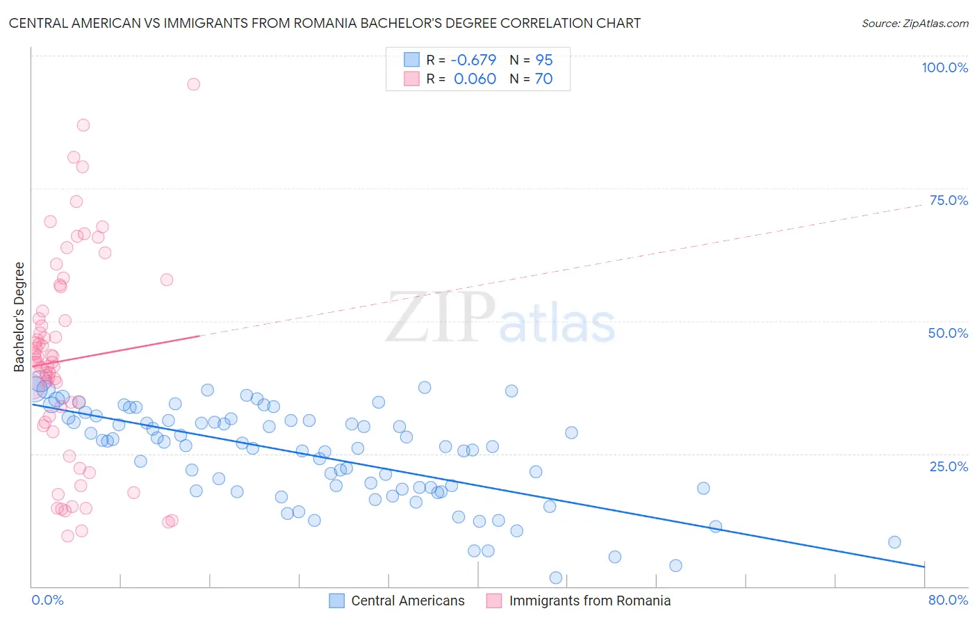Central American vs Immigrants from Romania Bachelor's Degree