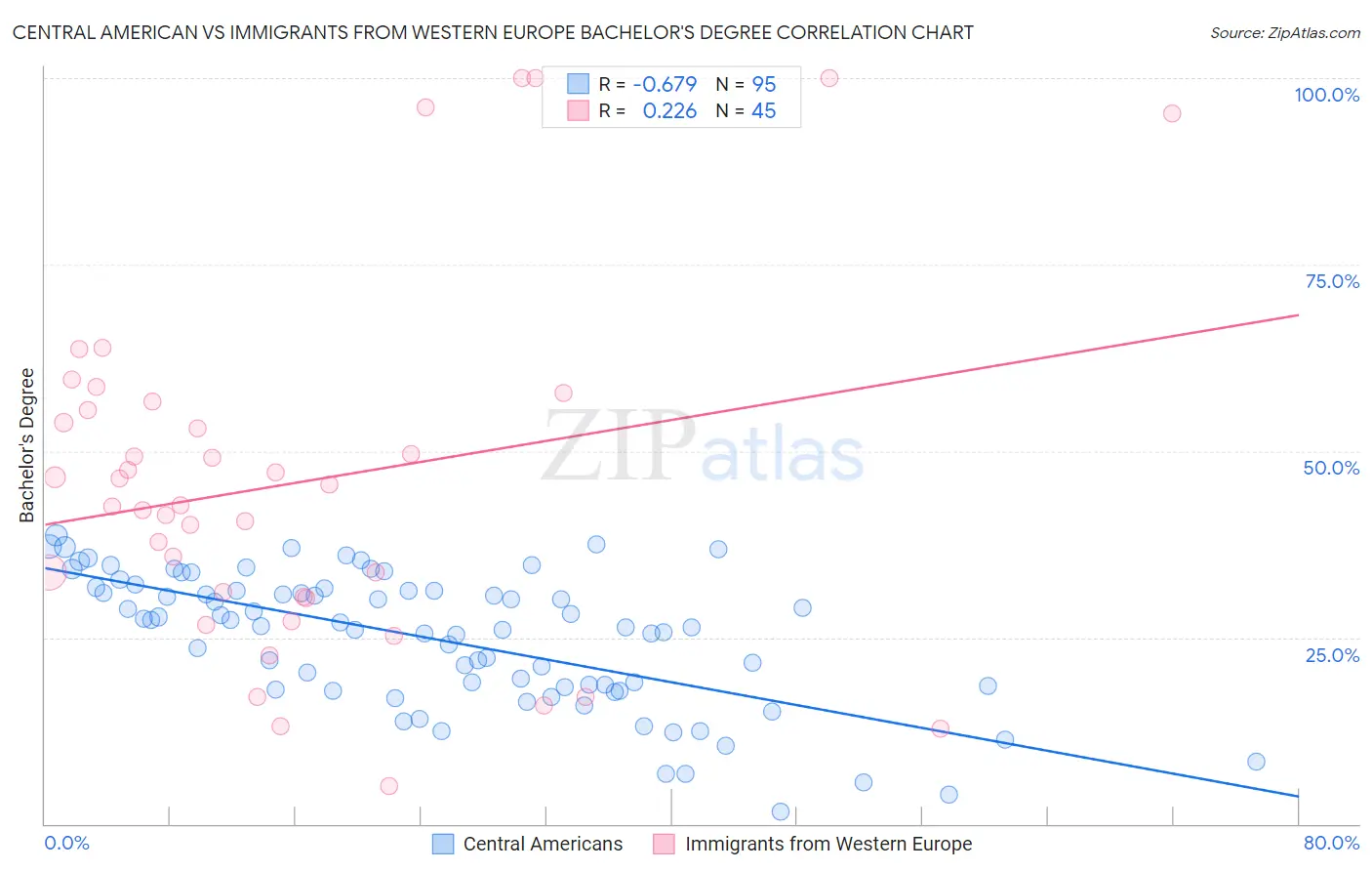 Central American vs Immigrants from Western Europe Bachelor's Degree