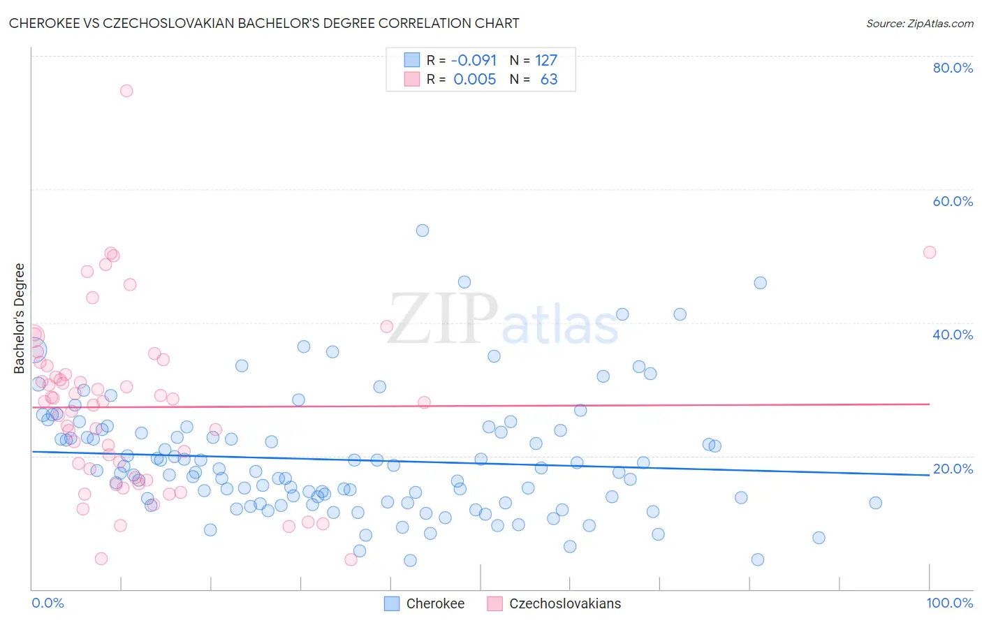 Cherokee vs Czechoslovakian Bachelor's Degree