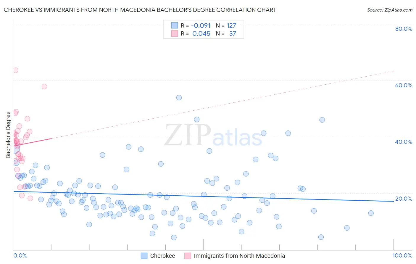 Cherokee vs Immigrants from North Macedonia Bachelor's Degree