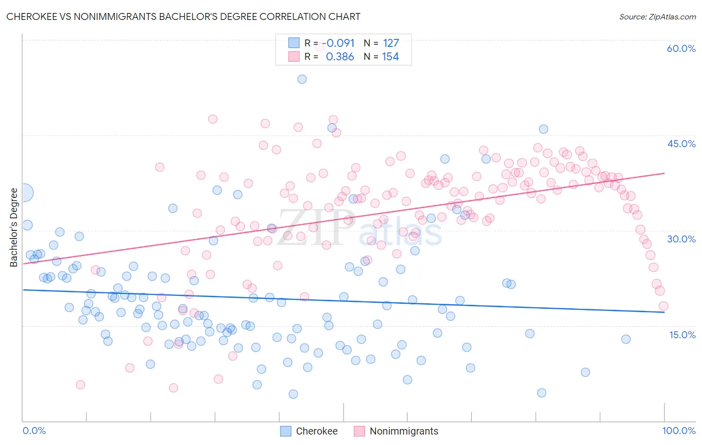 Cherokee vs Nonimmigrants Bachelor's Degree