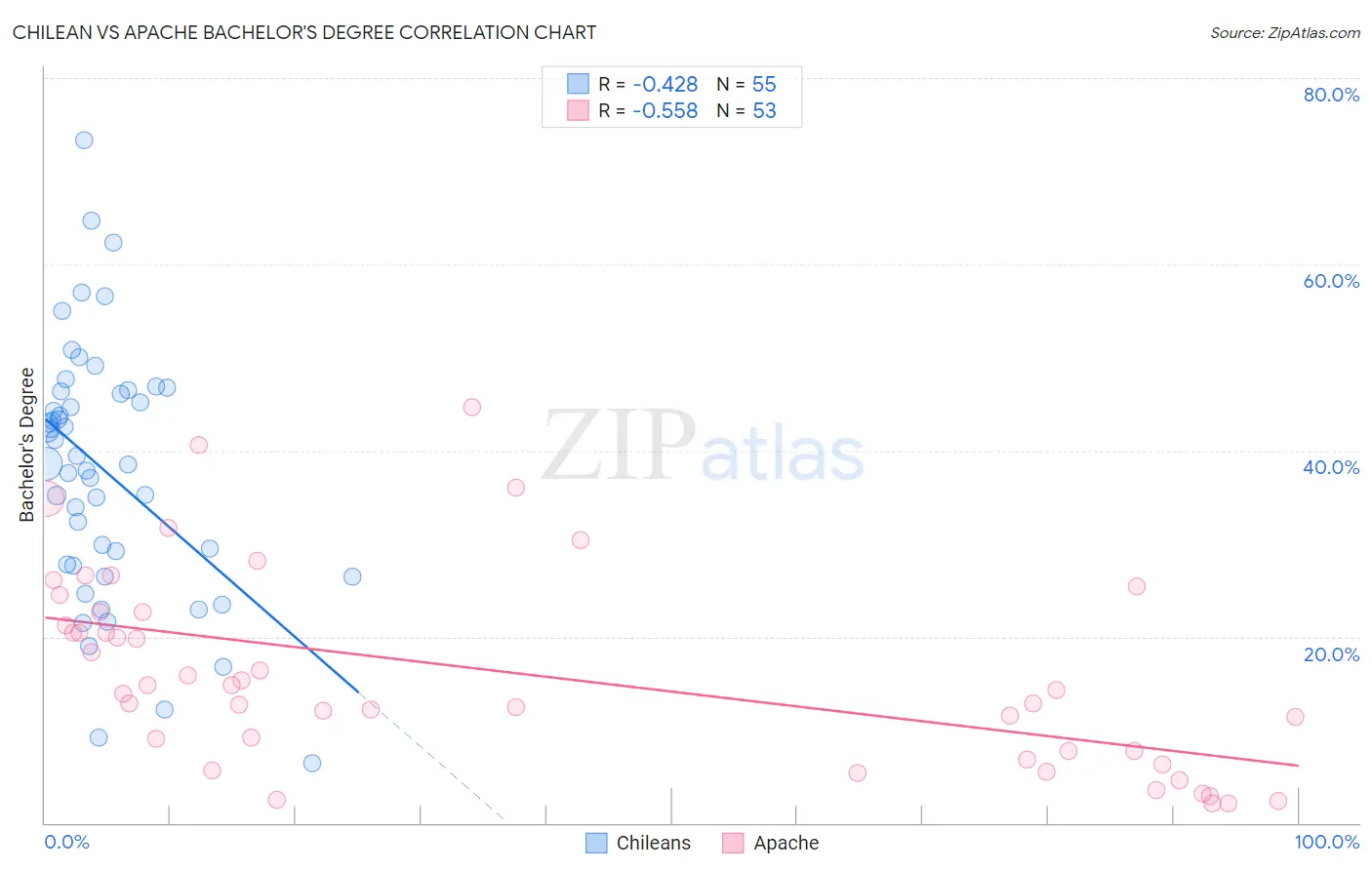 Chilean vs Apache Bachelor's Degree