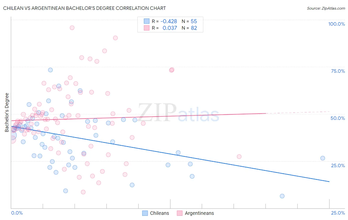 Chilean vs Argentinean Bachelor's Degree