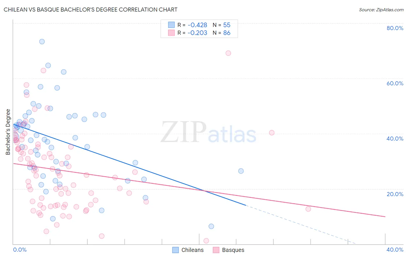 Chilean vs Basque Bachelor's Degree