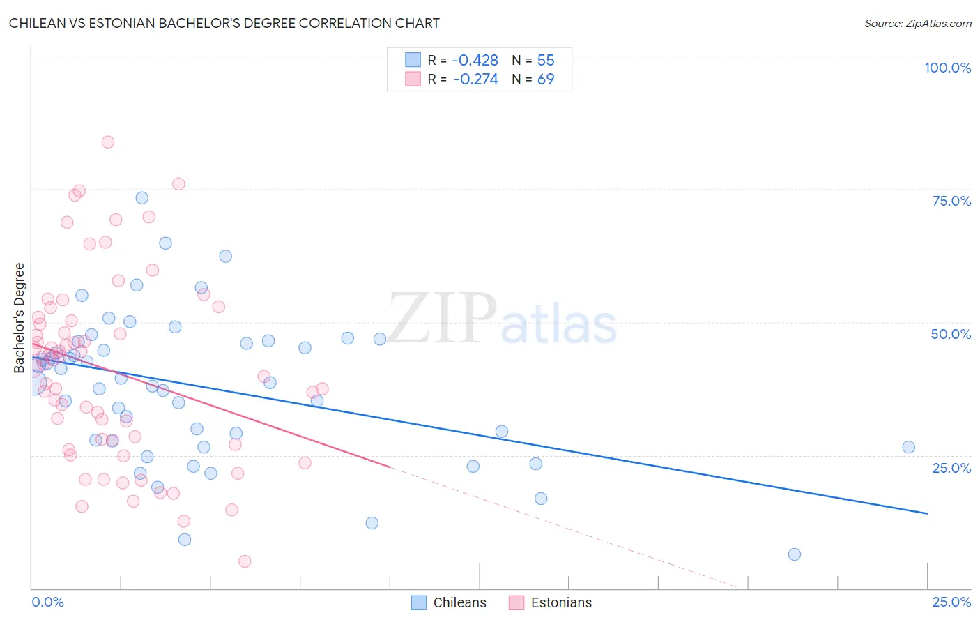 Chilean vs Estonian Bachelor's Degree