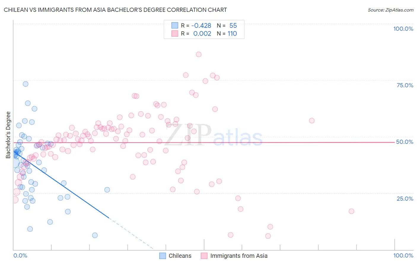 Chilean vs Immigrants from Asia Bachelor's Degree