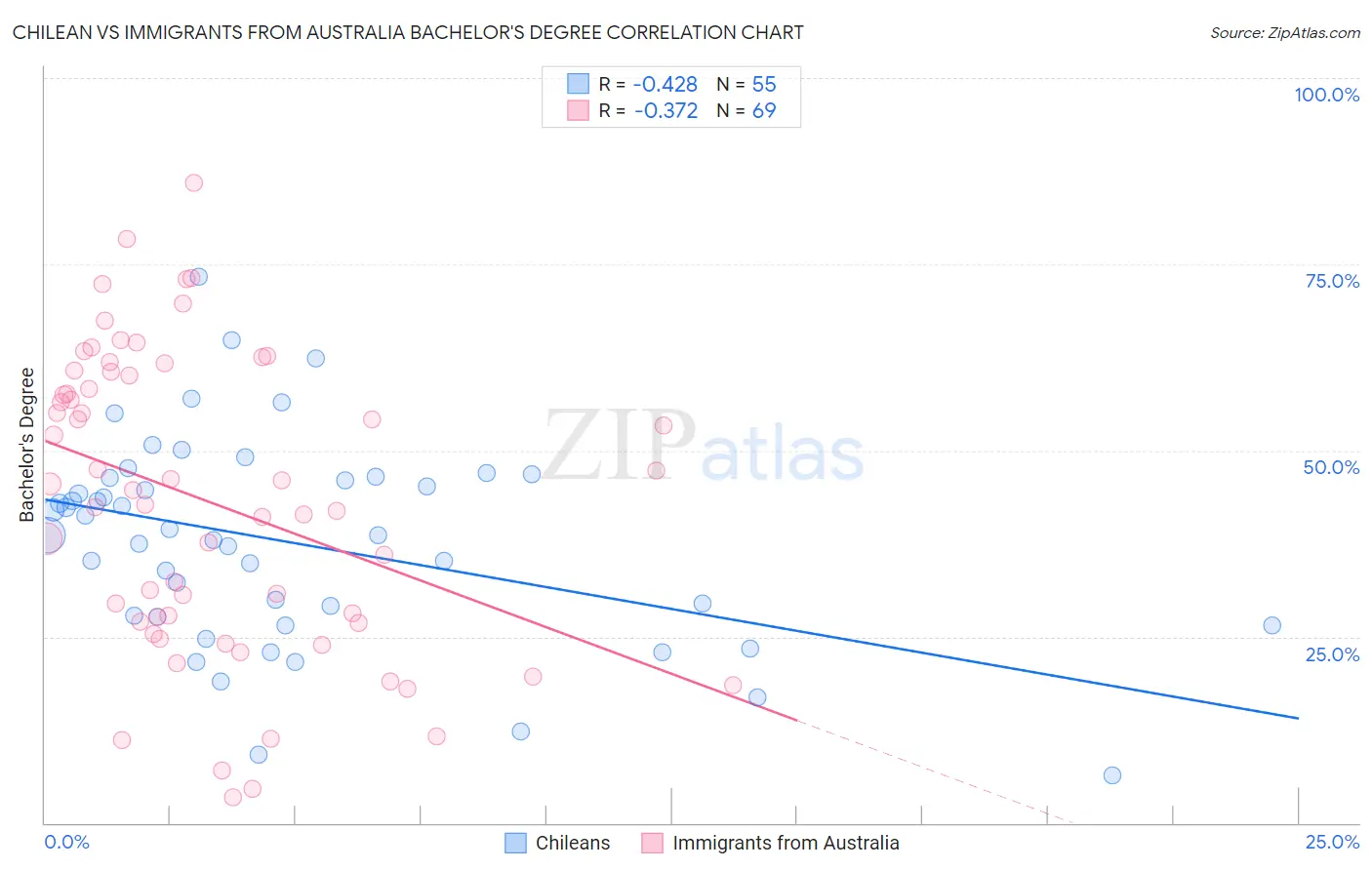 Chilean vs Immigrants from Australia Bachelor's Degree