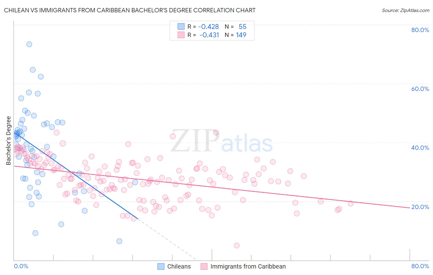 Chilean vs Immigrants from Caribbean Bachelor's Degree