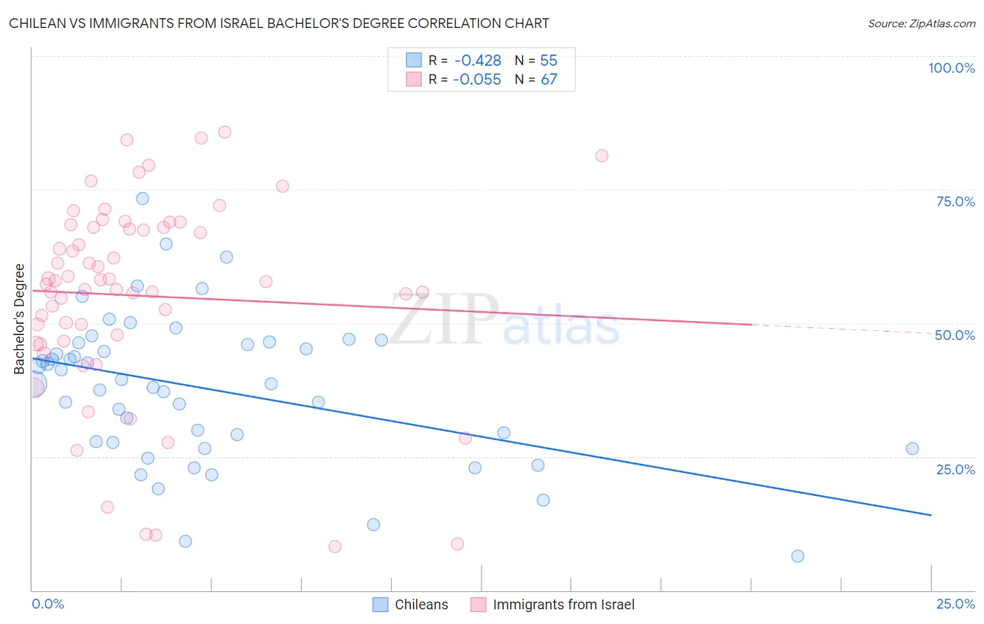 Chilean vs Immigrants from Israel Bachelor's Degree