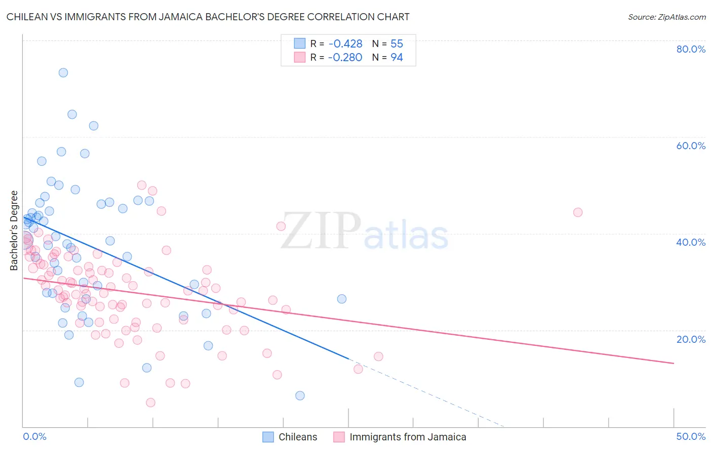Chilean vs Immigrants from Jamaica Bachelor's Degree