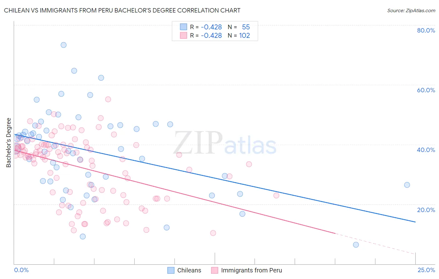 Chilean vs Immigrants from Peru Bachelor's Degree