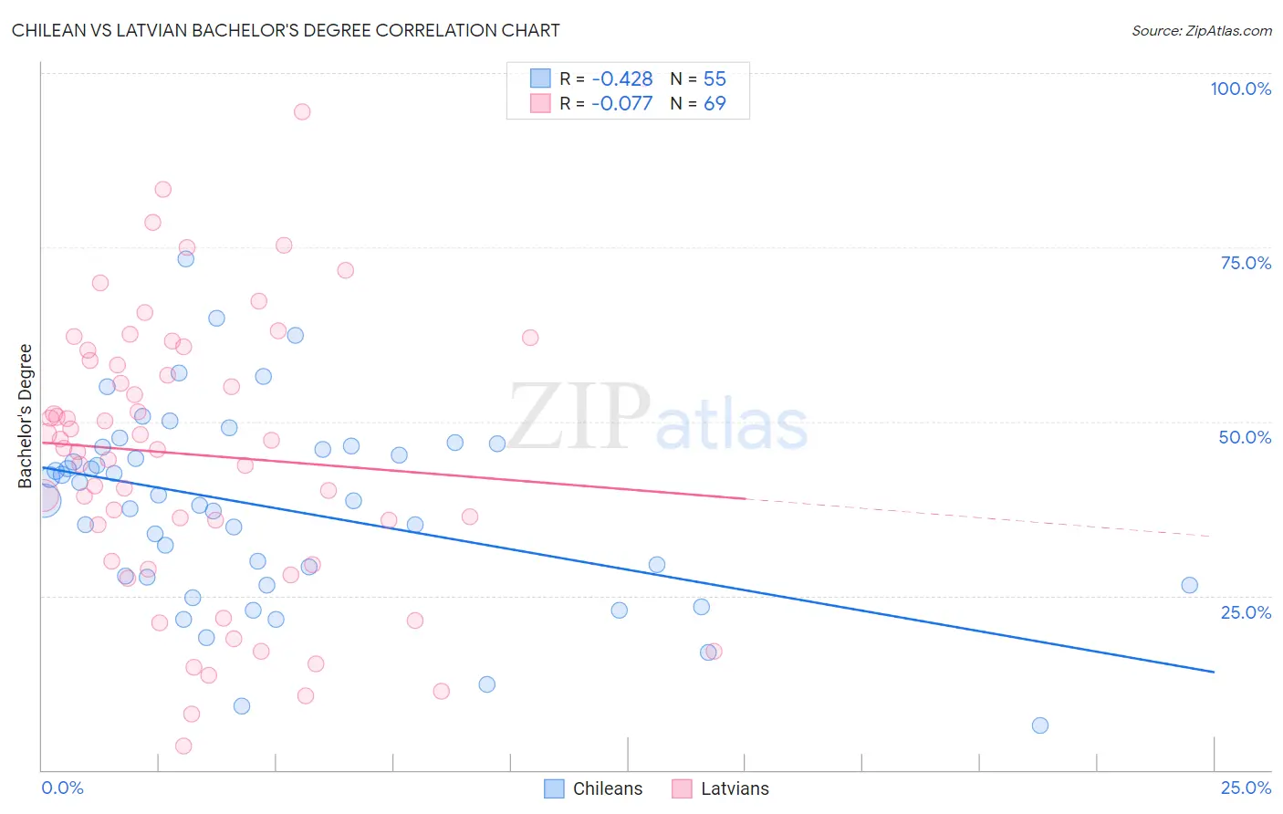 Chilean vs Latvian Bachelor's Degree