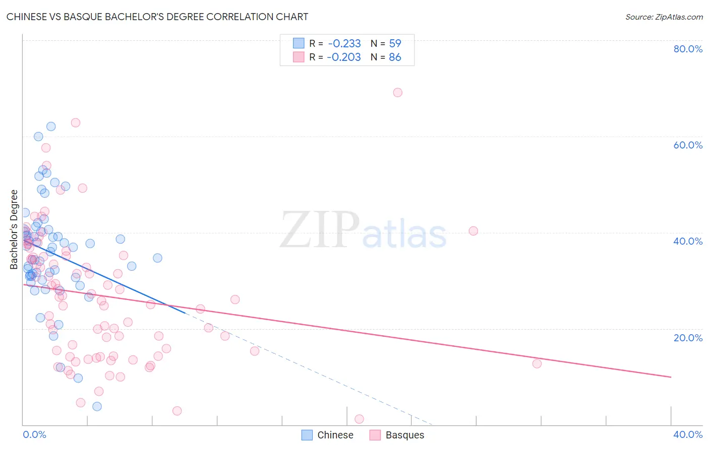 Chinese vs Basque Bachelor's Degree