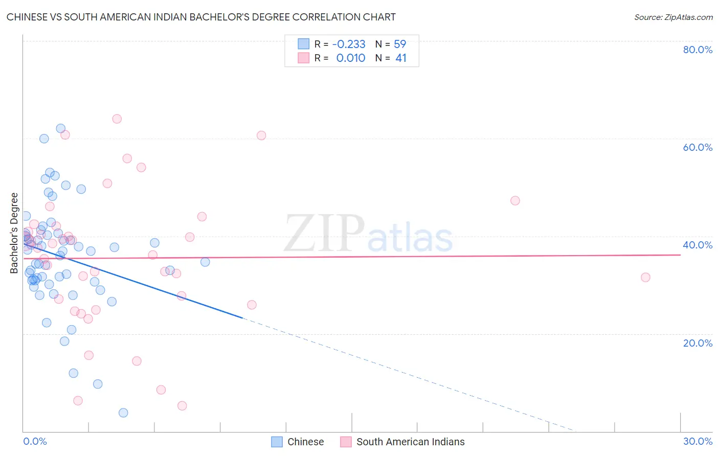 Chinese vs South American Indian Bachelor's Degree