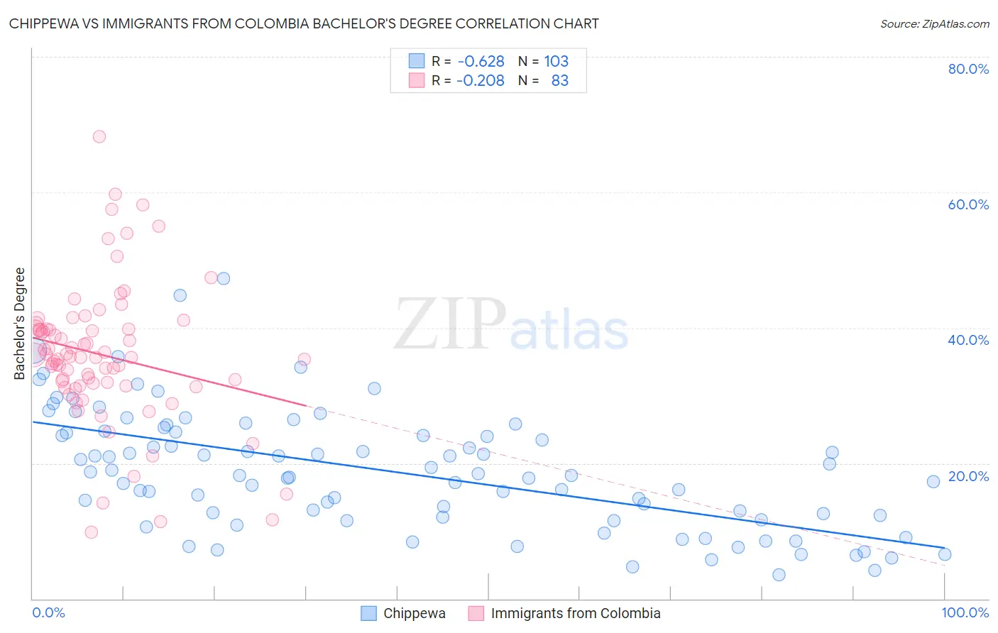 Chippewa vs Immigrants from Colombia Bachelor's Degree