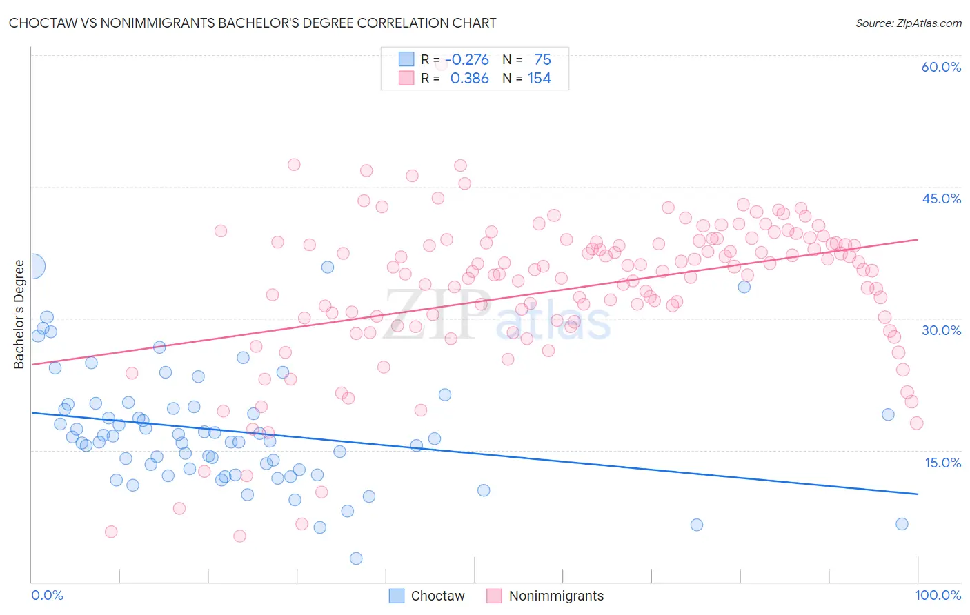 Choctaw vs Nonimmigrants Bachelor's Degree