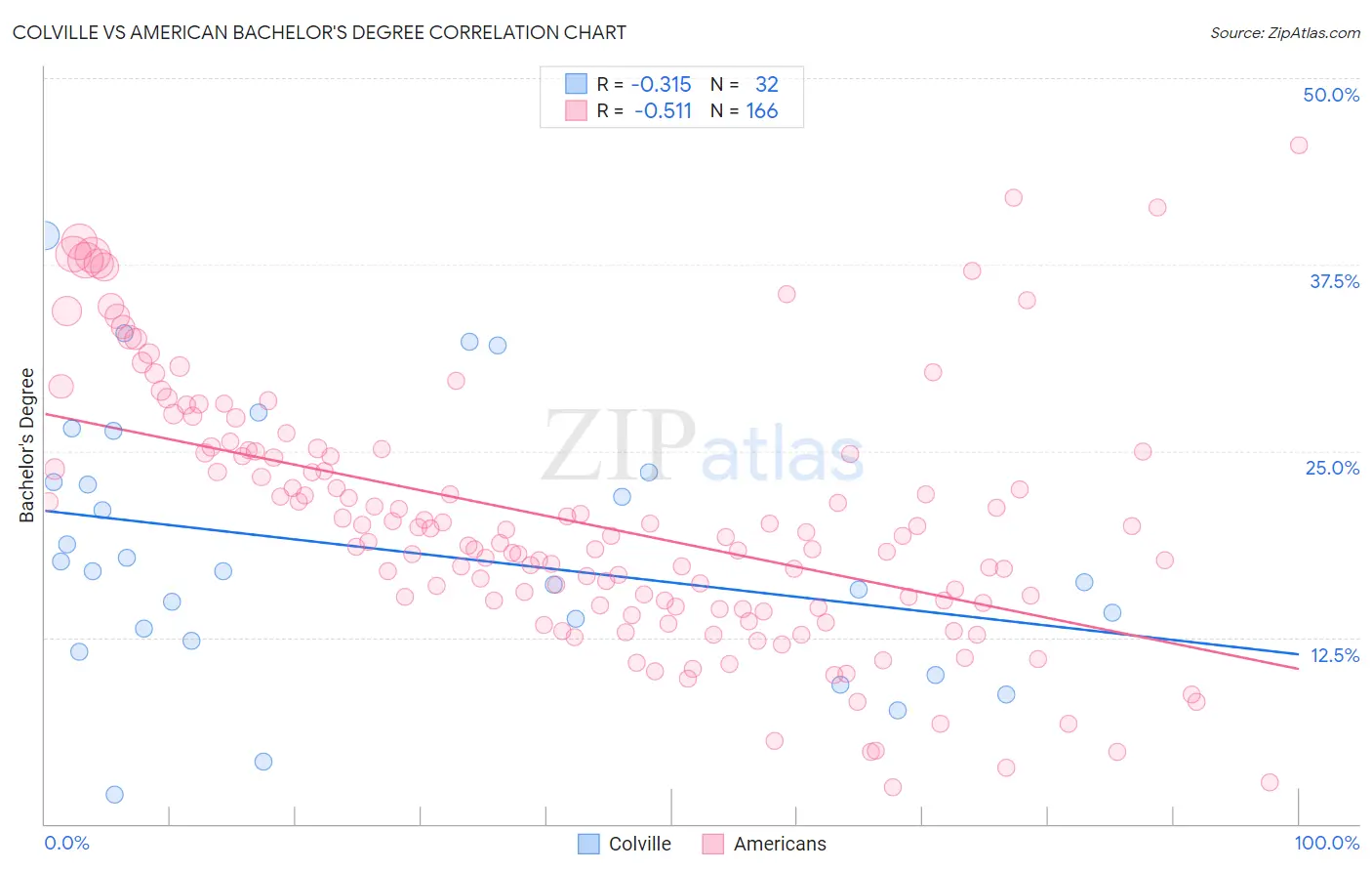 Colville vs American Bachelor's Degree