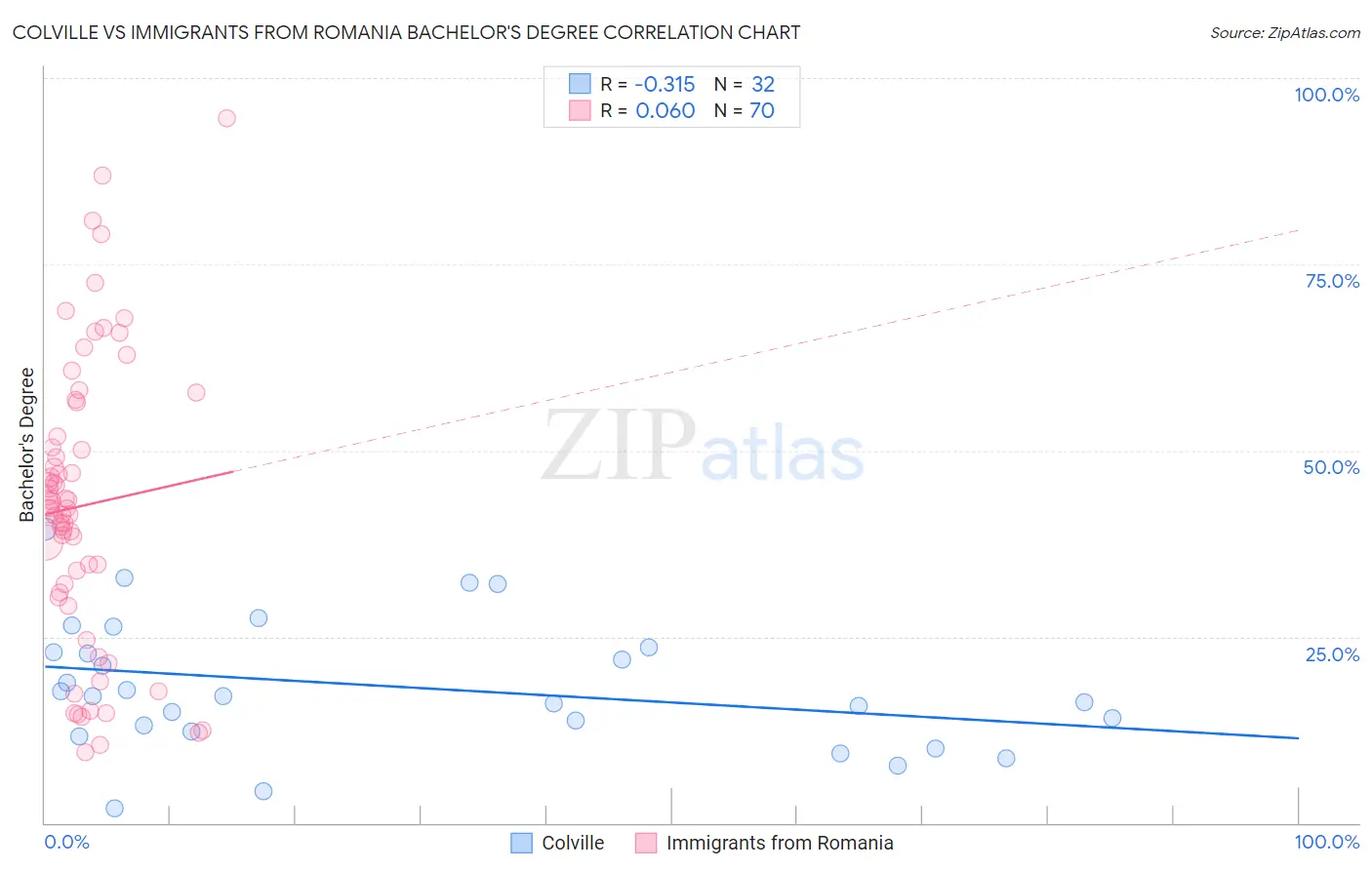 Colville vs Immigrants from Romania Bachelor's Degree