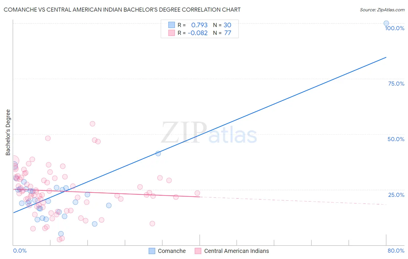 Comanche vs Central American Indian Bachelor's Degree