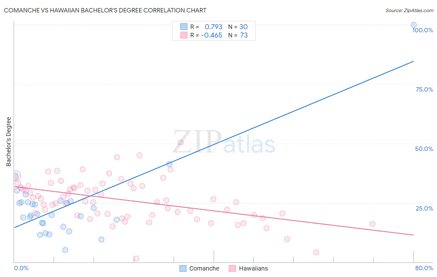 Comanche vs Hawaiian Bachelor's Degree