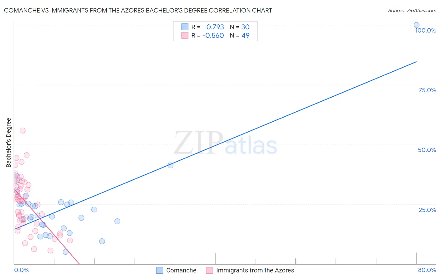 Comanche vs Immigrants from the Azores Bachelor's Degree