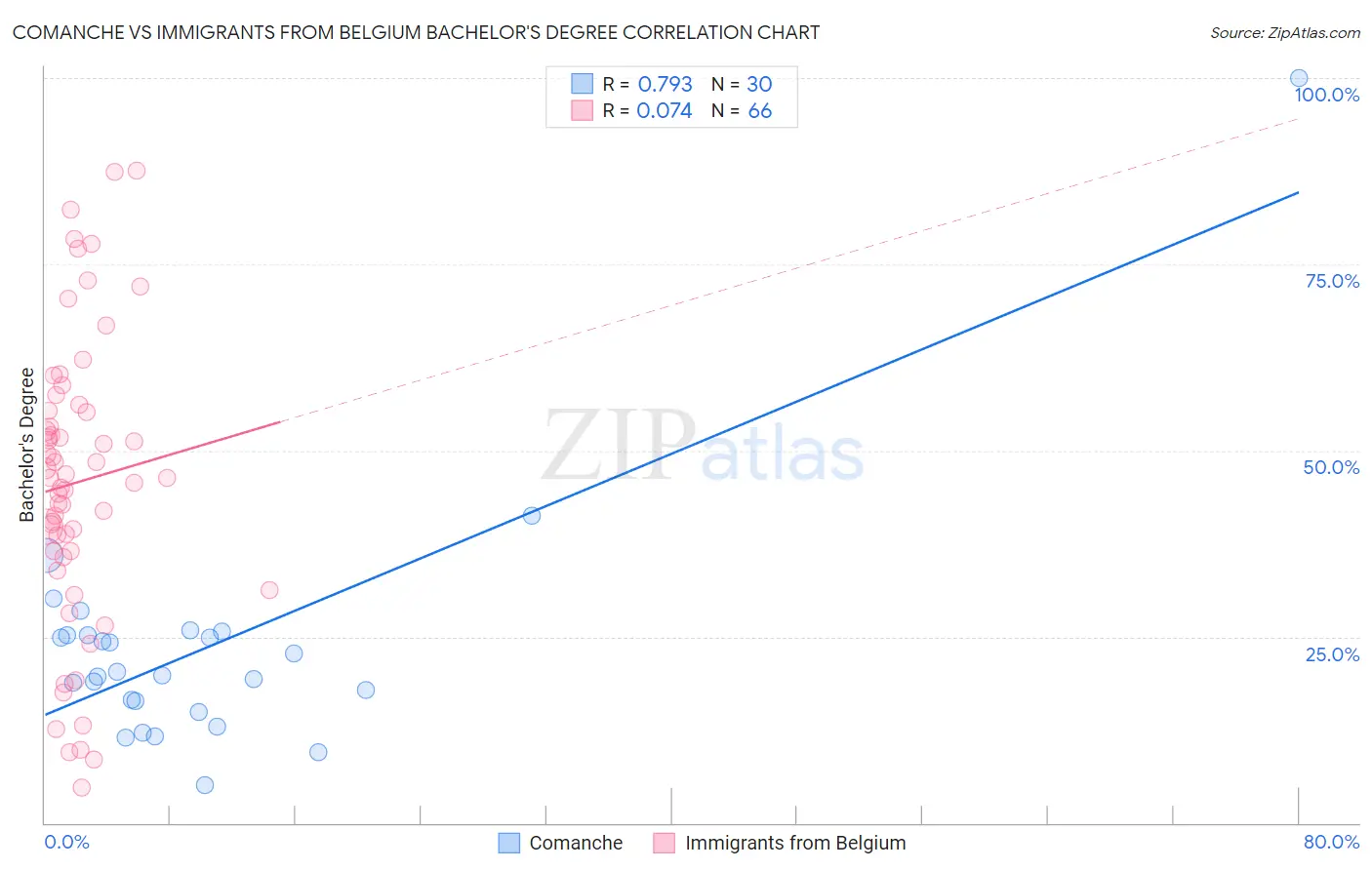Comanche vs Immigrants from Belgium Bachelor's Degree