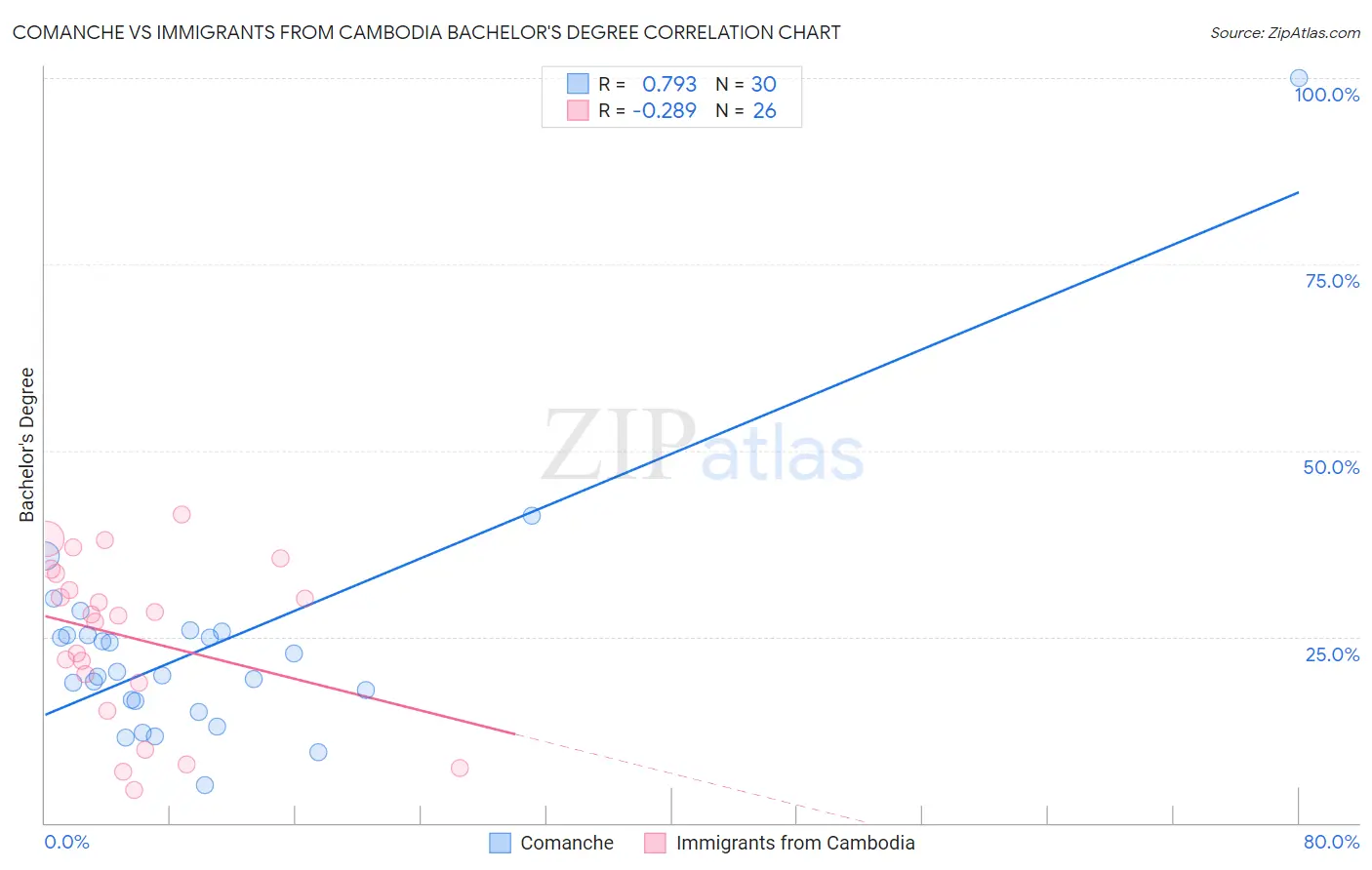 Comanche vs Immigrants from Cambodia Bachelor's Degree