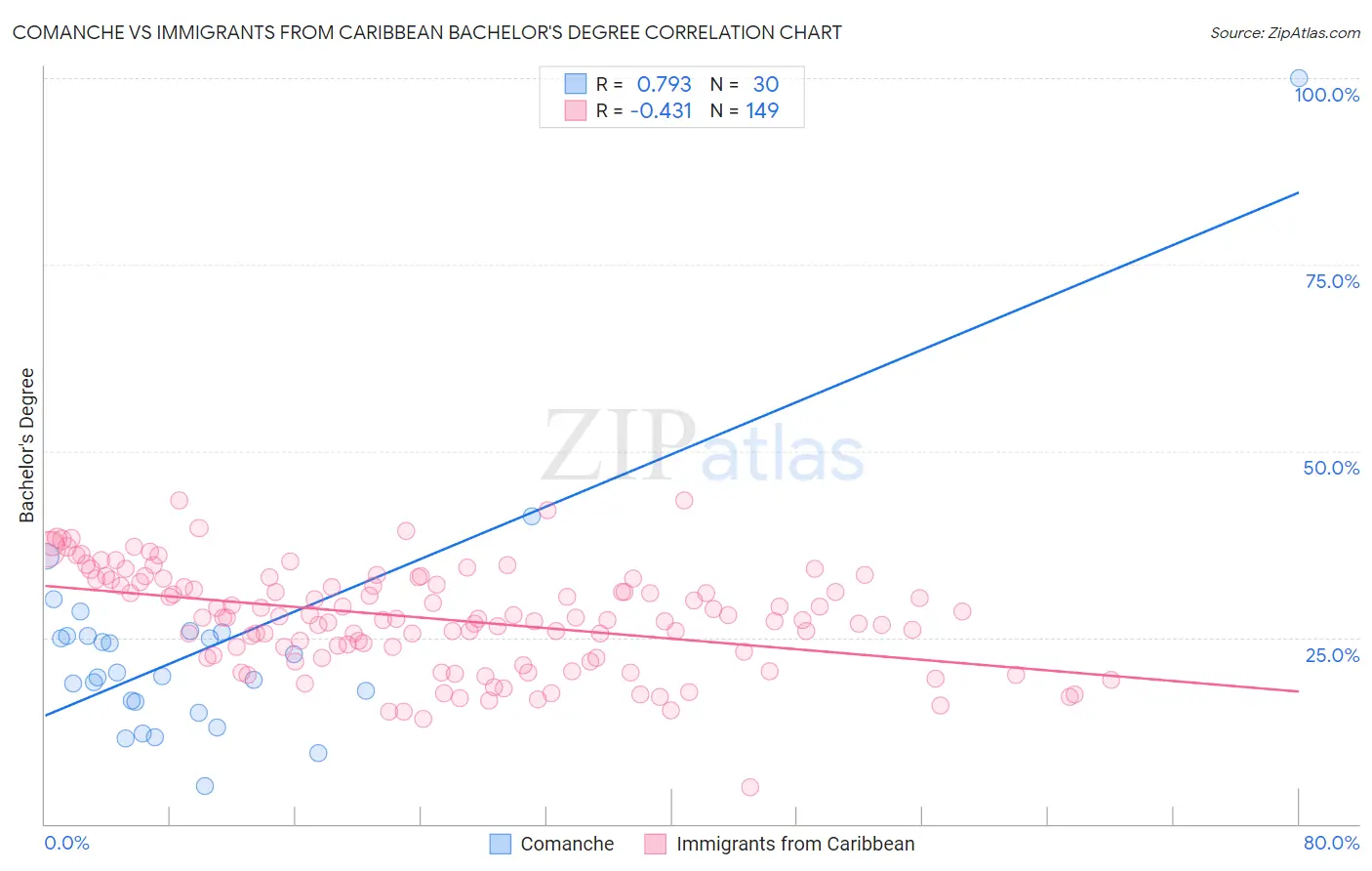 Comanche vs Immigrants from Caribbean Bachelor's Degree