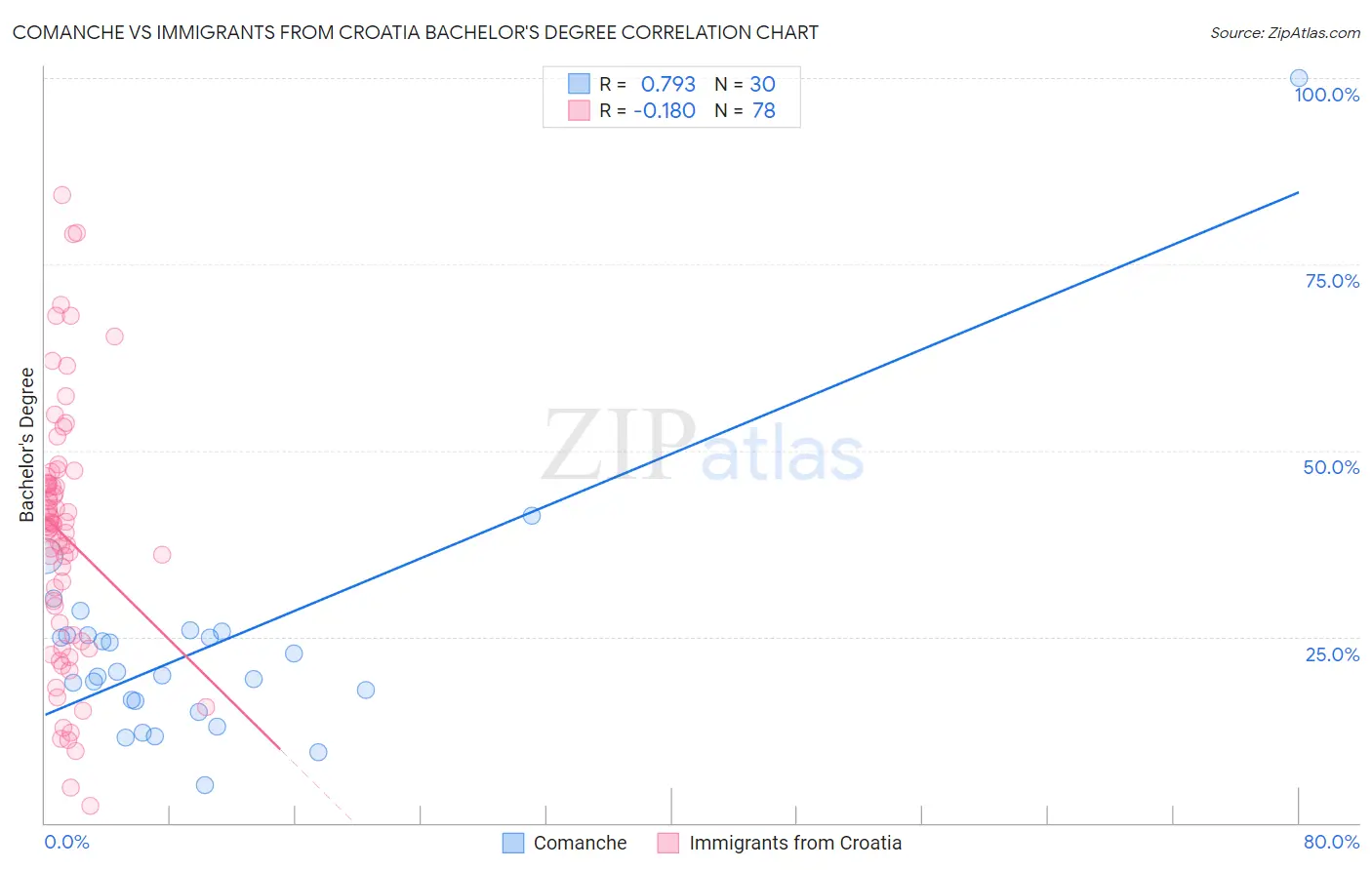 Comanche vs Immigrants from Croatia Bachelor's Degree