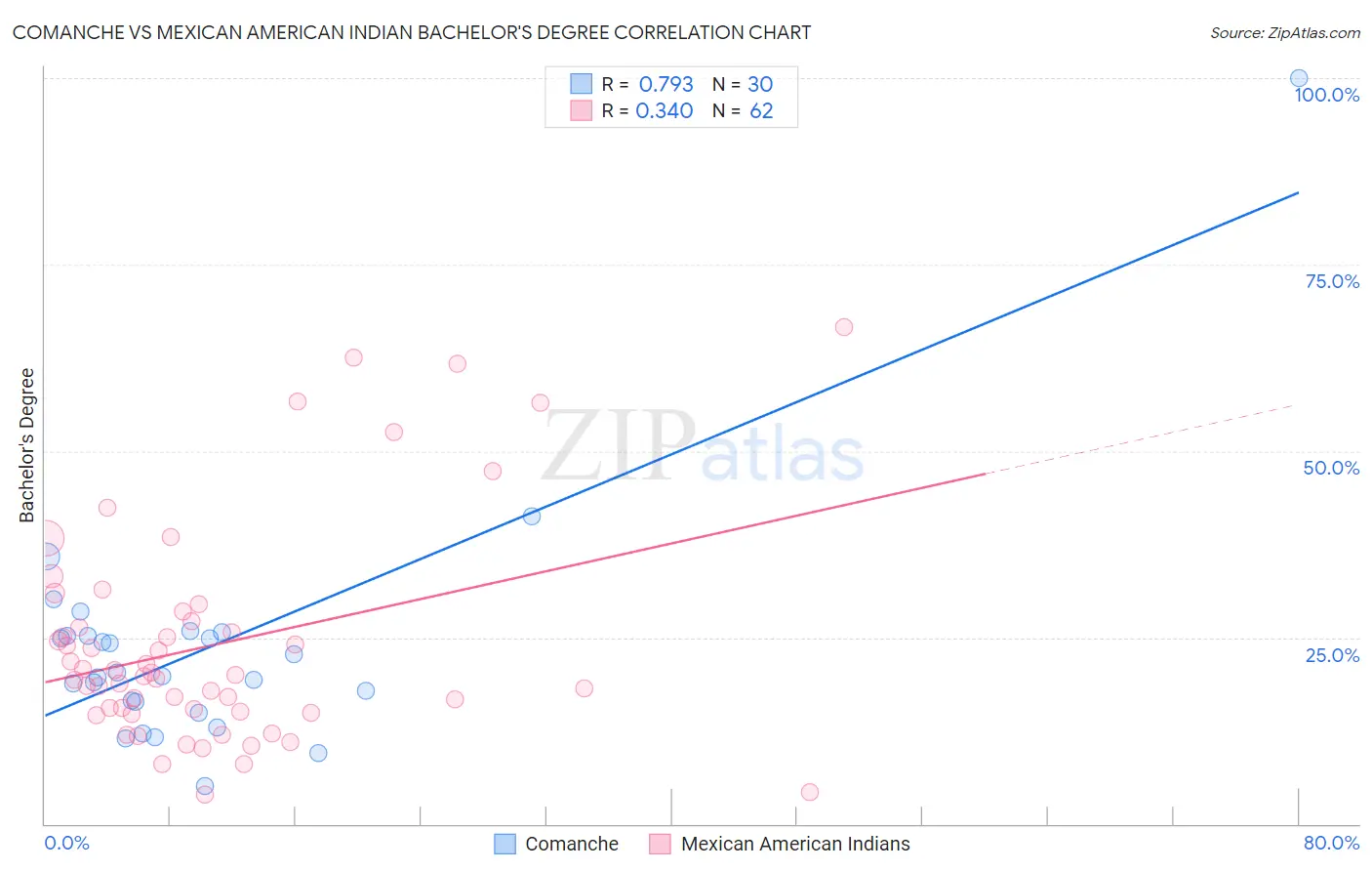 Comanche vs Mexican American Indian Bachelor's Degree