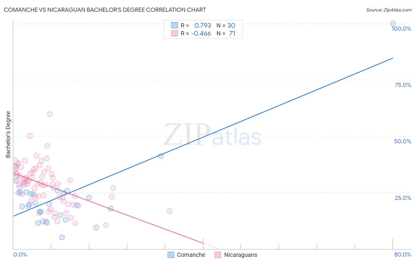 Comanche vs Nicaraguan Bachelor's Degree