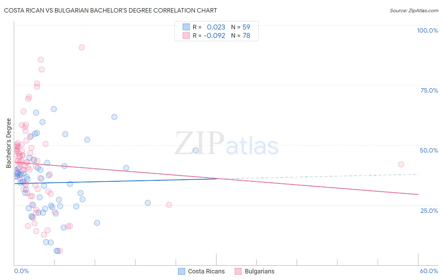 Costa Rican vs Bulgarian Bachelor's Degree