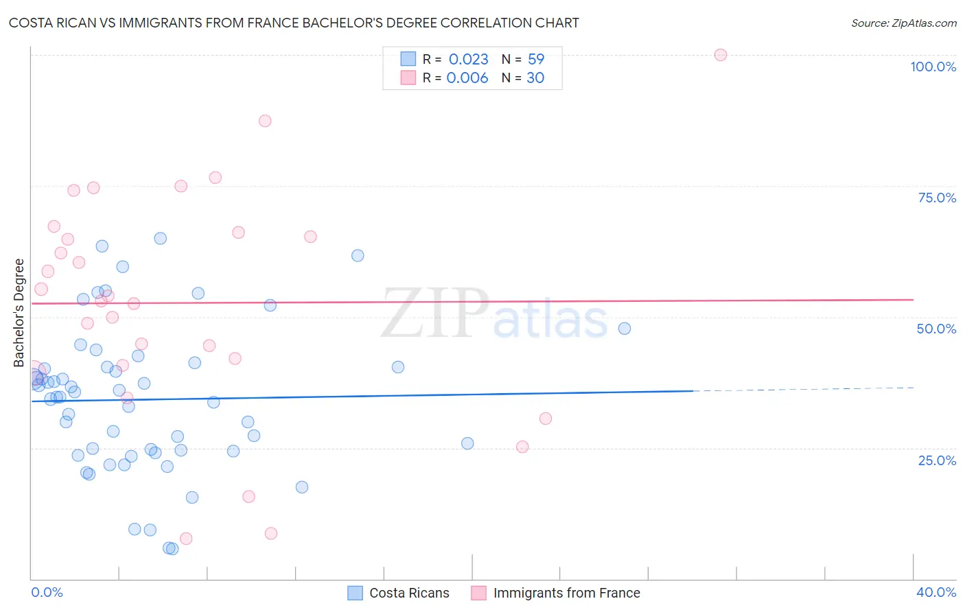 Costa Rican vs Immigrants from France Bachelor's Degree