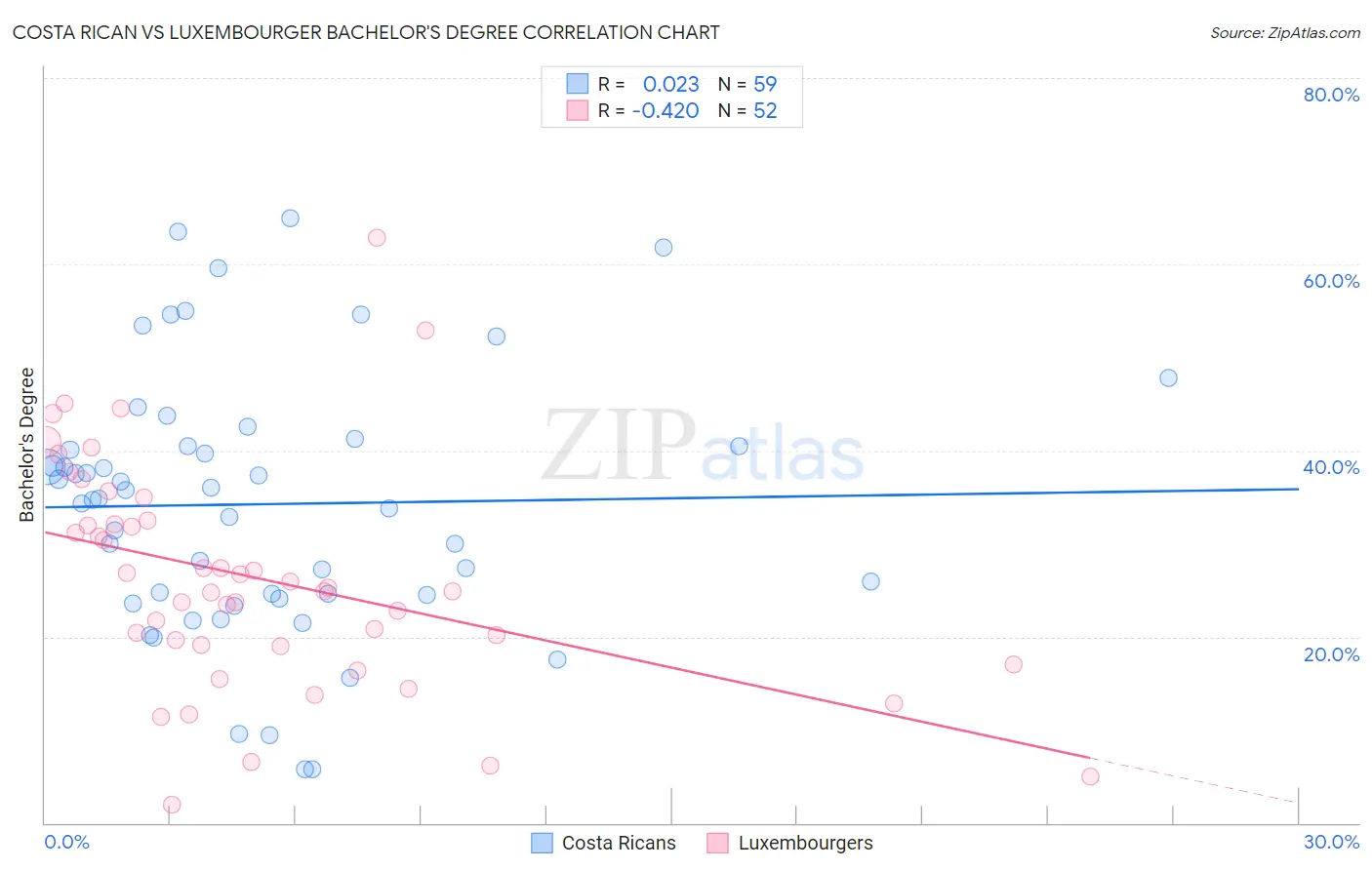 Costa Rican vs Luxembourger Bachelor's Degree