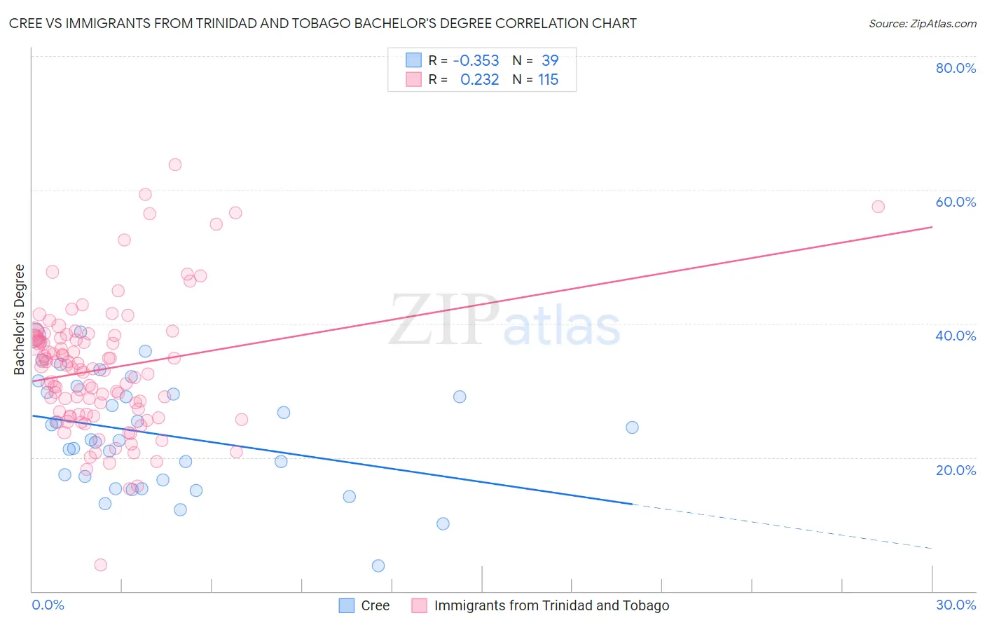 Cree vs Immigrants from Trinidad and Tobago Bachelor's Degree