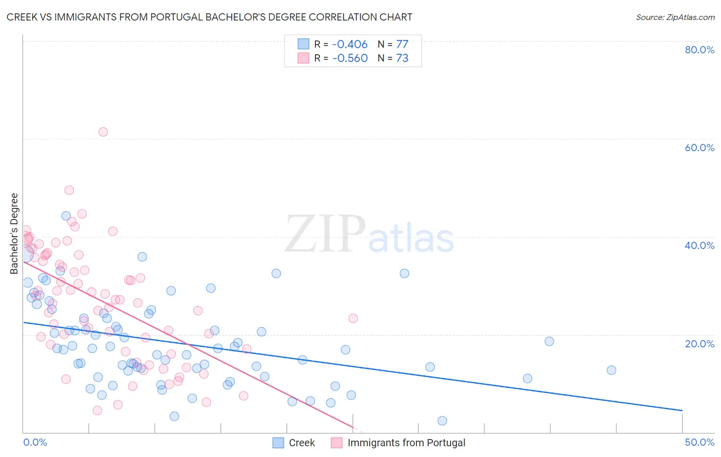 Creek vs Immigrants from Portugal Bachelor's Degree